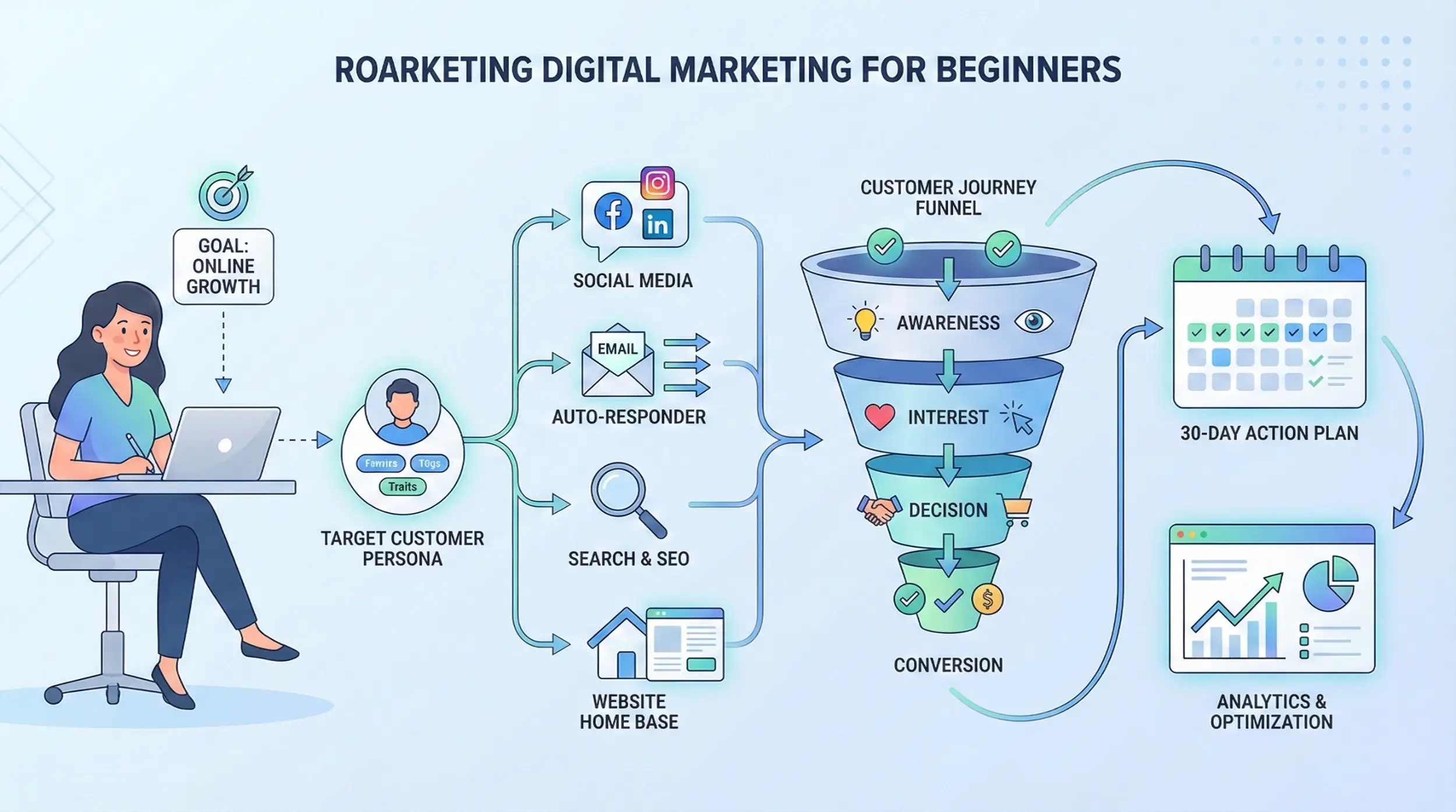 Digital Marketing Strategy for Beginners: A Step-by-Step Guide